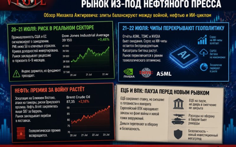 Обзор рынка от Михаила Ажгиревича: 20–23 июля, чипы вытягивают рынок из-под нефтяного пресса