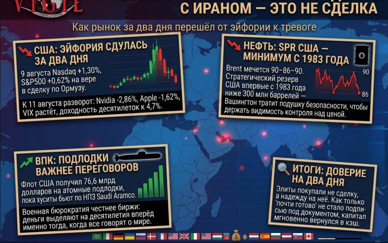 США: эйфория 9 августа сдулась к 11-му 9 августа Nasdaq взлетел на 1,30%, S&P 500 на 0,62%, Tesla и Nvidia тащили рынок вверх на веру в скорое соглашение по Ормузу. К 11 августа всё развернулось - Nasdaq снова в минусе, Nvidia упала на 2,86%, Apple на 1,62%, VIX подрос, доходность десятилетних облигаций поползла к 4,7%. Прямой вывод: элиты покупали не сделку, а надежду на неё, и как только "почти готово" не превратилось в подписи под документом, они мгновенно вышли обратно в кэш - доверия к переговорам ровн