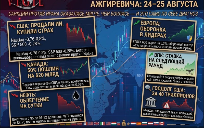 Обзор рынка от Михаила Ажгиревича: 24 – 25 августа, санкции против Ирана оказались мягче, чем боялись, и это само по себе диагноз