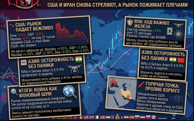 Обзор рынка от Михаила Ажгиревича: 31 августа – 1 сентября, США и Иран снова стреляют, а рынок пожимает плечами