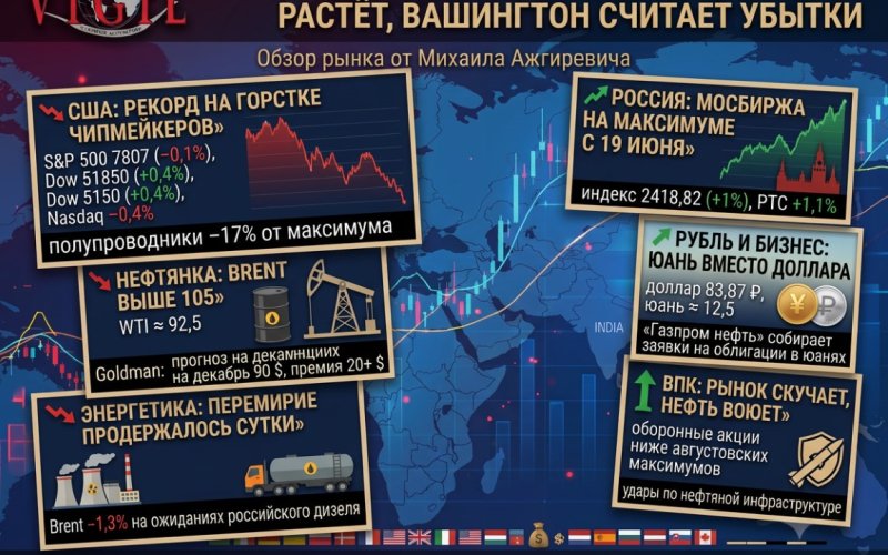 Обзор рынка от Михаила Ажгиревича: 12–13 октября, Москва растёт, пока Вашингтон считает убытки