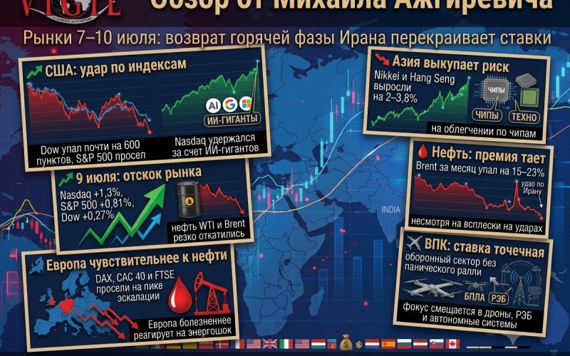 Обзор от Михаила Ажгиревича: Рынки 7–10 июля: возврат горячей фазы Ирана перекраивает ставки