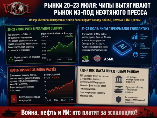 Обзор рынка от Михаила Ажгиревича: 20–23 июля, чипы вытягивают рынок из-под нефтяного пресса