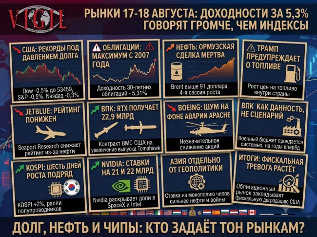 Обзор рынка от Михаила Ажгиревича: 17–18 августа, доходности за 5,3% говорят громче, чем индексы