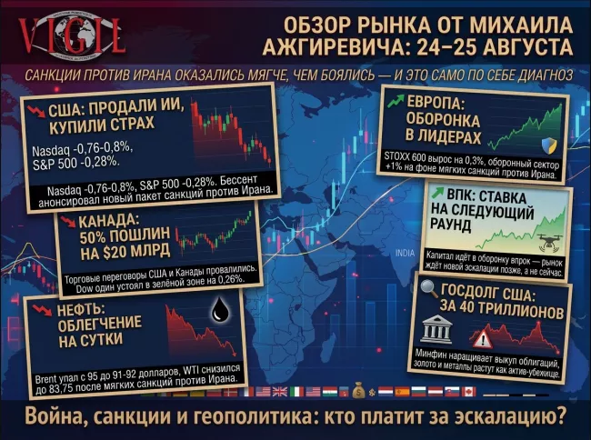 Обзор рынка от Михаила Ажгиревича: 24 – 25 августа, санкции против Ирана оказались мягче, чем боялись, и это само по себе диагноз