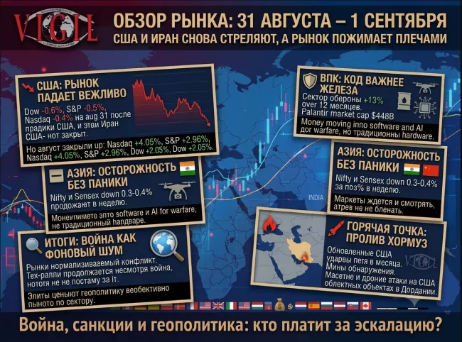 Обзор рынка от Михаила Ажгиревича: 31 августа – 1 сентября, США и Иран снова стреляют, а рынок пожимает плечами