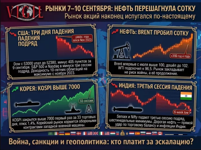 Обзор рынка от Михаила Ажгиревича: 7–10 сентября, нефть перешагнула сотку, и рынок акций наконец испугался по-настоящему