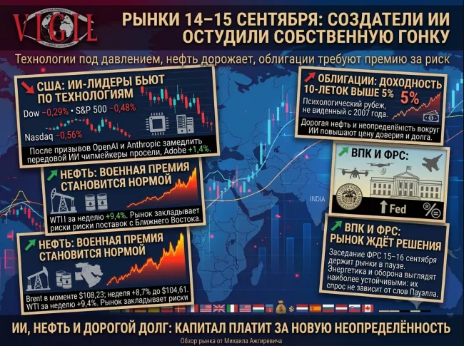 Обзор рынка от Михаила Ажгиревича: 14–15 сентября, лидеры ИИ сами ударили по своим акциям