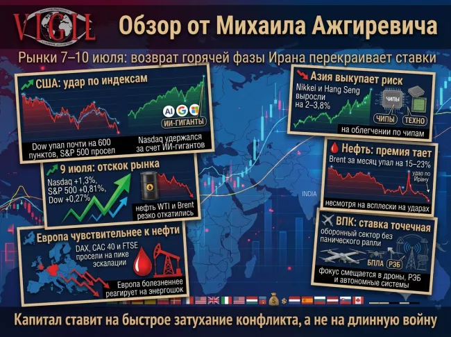 Обзор от Михаила Ажгиревича: Рынки 7–10 июля: возврат горячей фазы Ирана перекраивает ставки