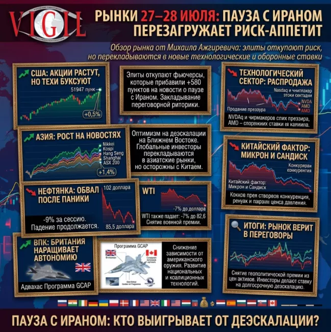 Обзор рынка от Михаила Ажгиревича: 27–28 июля, пауза с Ираном перезагружает риск-аппетит