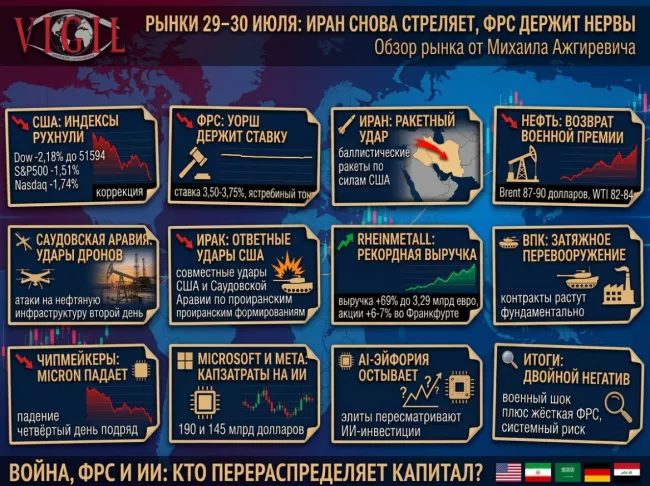 Обзор рынка от Михаила Ажгиревича: 29–30 июля, Иран снова стреляет, ФРС держит нервы