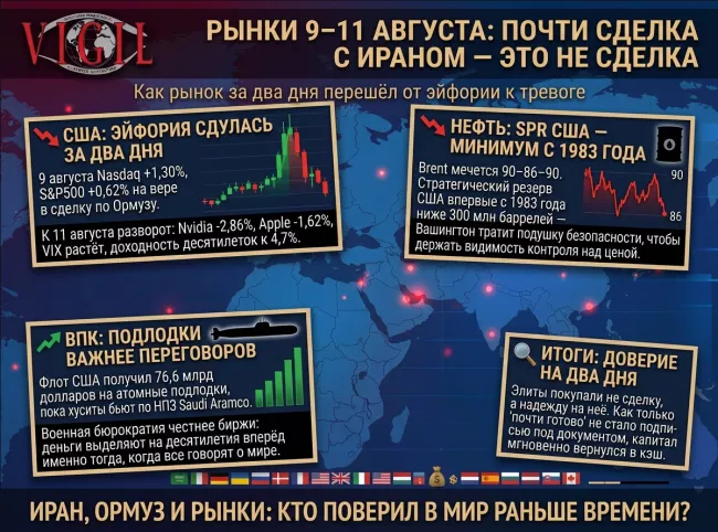 США: эйфория 9 августа сдулась к 11-му 9 августа Nasdaq взлетел на 1,30%, S&P 500 на 0,62%, Tesla и Nvidia тащили рынок вверх на веру в скорое соглашение по Ормузу. К 11 августа всё развернулось - Nasdaq снова в минусе, Nvidia упала на 2,86%, Apple на 1,62%, VIX подрос, доходность десятилетних облигаций поползла к 4,7%. Прямой вывод: элиты покупали не сделку, а надежду на неё, и как только "почти готово" не превратилось в подписи под документом, они мгновенно вышли обратно в кэш - доверия к переговорам ровн