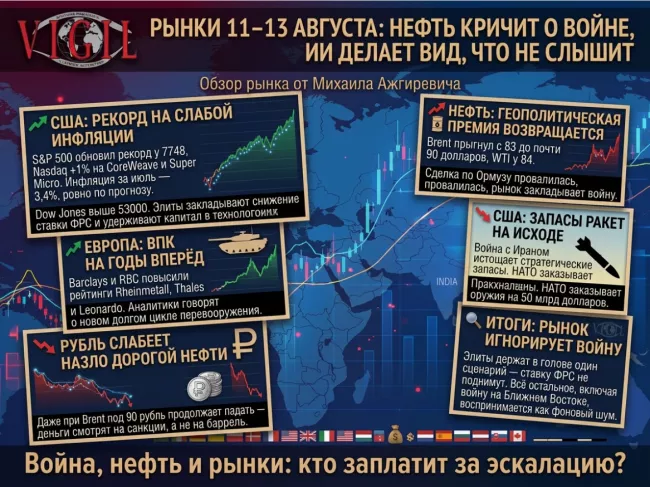 Обзор рынка от Михаила Ажгиревича: 11–13 августа, нефть кричит о войне, ИИ делает вид, что не слышит